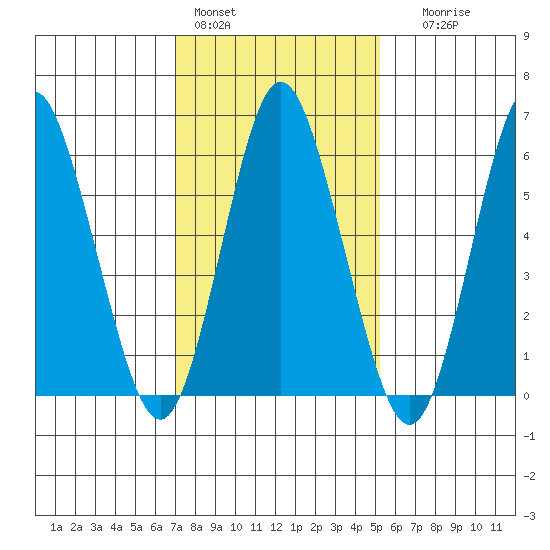 South Norwalk tide chart for Tuesday, February 3, 2026