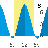 South Norwalk tide chart for Tuesday, February 3, 2026