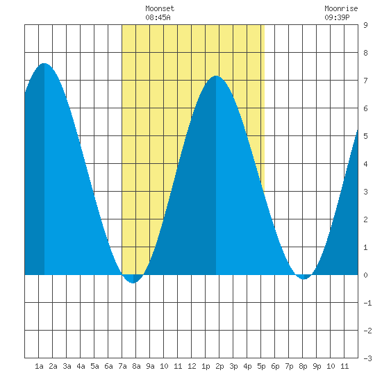 South Norwalk tide chart for Thursday, February 5, 2026