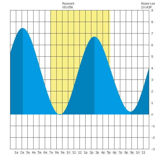 South Norwalk tide chart for Friday, February 6, 2026