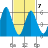 South Norwalk tide chart for Saturday, February 7, 2026