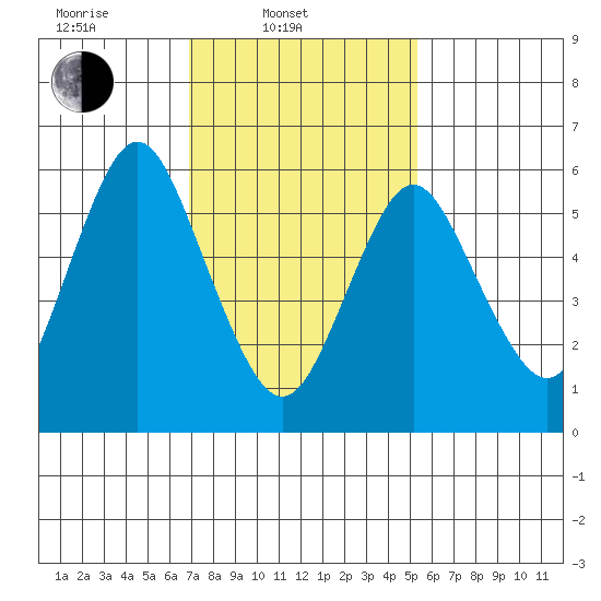 South Norwalk tide chart for Monday, February 9, 2026