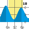South Norwalk tide chart for Tuesday, March 10, 2026