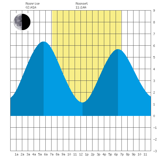 South Norwalk tide chart for Wednesday, March 11, 2026