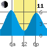 South Norwalk tide chart for Wednesday, March 11, 2026
