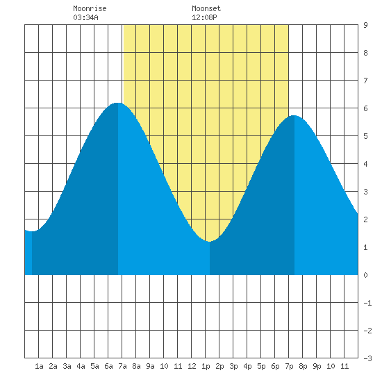 South Norwalk tide chart for Thursday, March 12, 2026