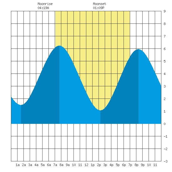 South Norwalk tide chart for Friday, March 13, 2026