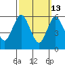 South Norwalk tide chart for Friday, March 13, 2026