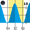 South Norwalk tide chart for Wednesday, March 18, 2026