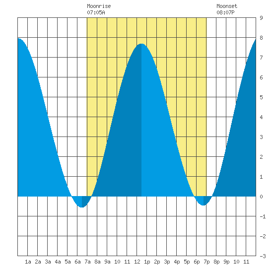 South Norwalk tide chart for Thursday, March 19, 2026