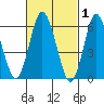 South Norwalk tide chart for Sunday, March 1, 2026