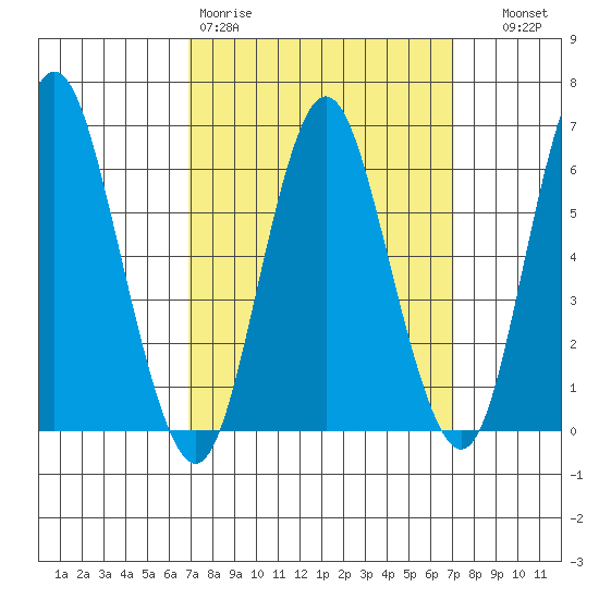South Norwalk tide chart for Friday, March 20, 2026