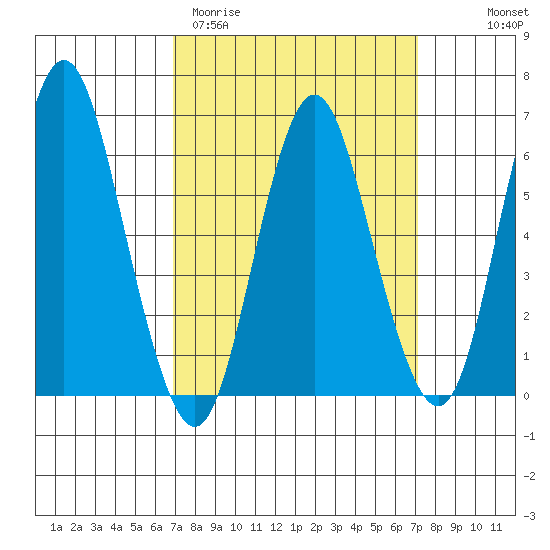 South Norwalk tide chart for Saturday, March 21, 2026