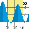 South Norwalk tide chart for Sunday, March 22, 2026
