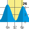 South Norwalk tide chart for Thursday, March 26, 2026