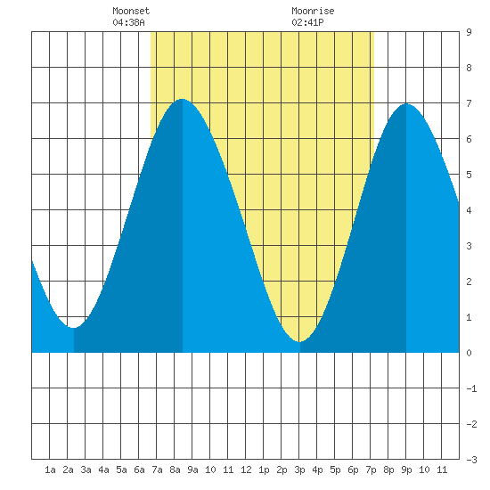 South Norwalk tide chart for Saturday, March 28, 2026
