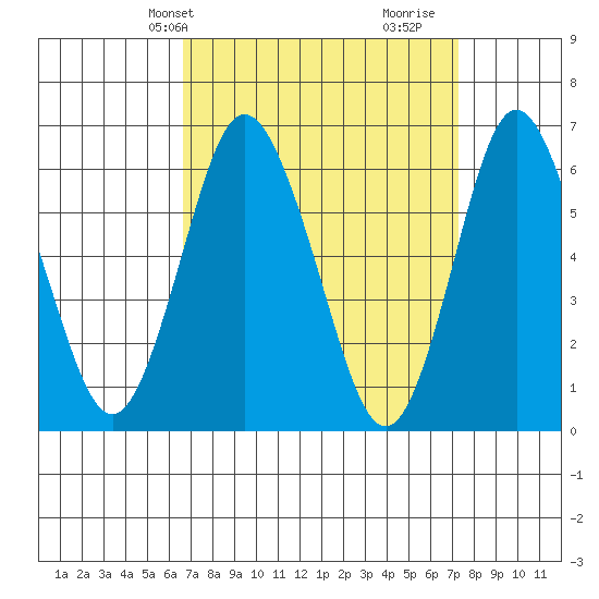 South Norwalk tide chart for Sunday, March 29, 2026