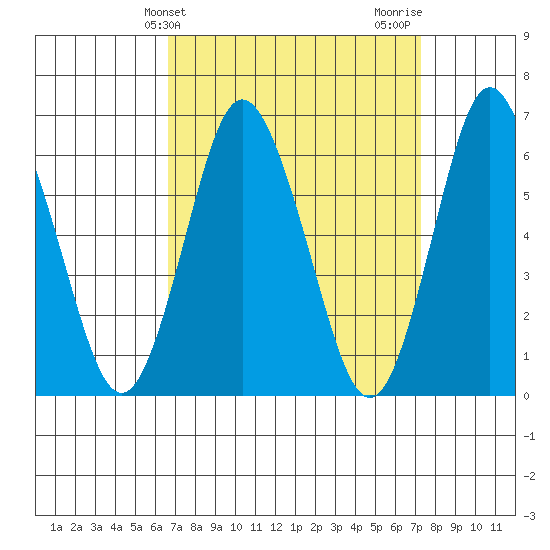 South Norwalk tide chart for Monday, March 30, 2026