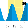 South Norwalk tide chart for Monday, March 30, 2026