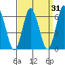 South Norwalk tide chart for Tuesday, March 31, 2026