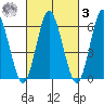 South Norwalk tide chart for Tuesday, March 3, 2026