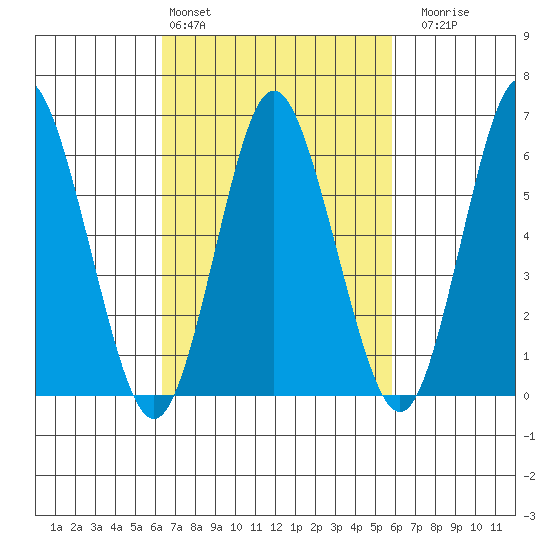 South Norwalk tide chart for Wednesday, March 4, 2026