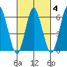 South Norwalk tide chart for Wednesday, March 4, 2026