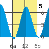 South Norwalk tide chart for Thursday, March 5, 2026