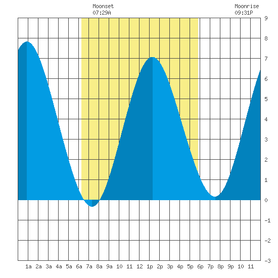 South Norwalk tide chart for Friday, March 6, 2026