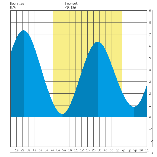 South Norwalk tide chart for Sunday, March 8, 2026