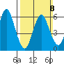 South Norwalk tide chart for Sunday, March 8, 2026