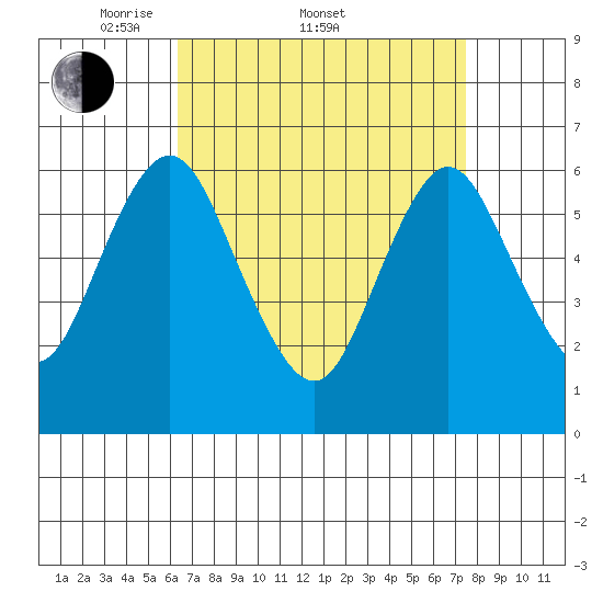 South Norwalk tide chart for Friday, April 10, 2026