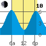 South Norwalk tide chart for Friday, April 10, 2026