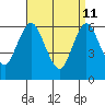 South Norwalk tide chart for Saturday, April 11, 2026