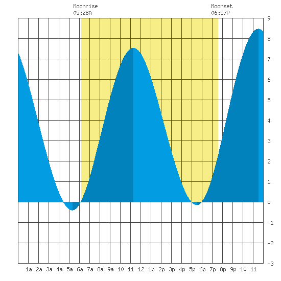 South Norwalk tide chart for Thursday, April 16, 2026
