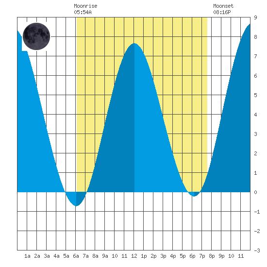 South Norwalk tide chart for Friday, April 17, 2026