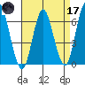 South Norwalk tide chart for Friday, April 17, 2026