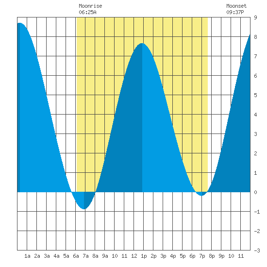South Norwalk tide chart for Saturday, April 18, 2026