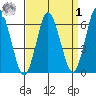 South Norwalk tide chart for Wednesday, April 1, 2026