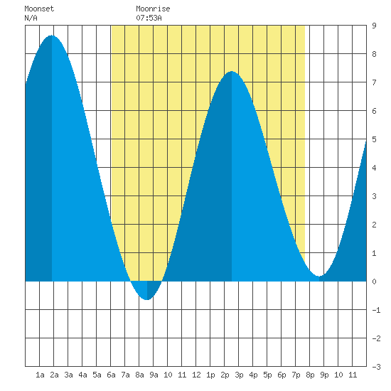 South Norwalk tide chart for Monday, April 20, 2026