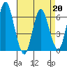 South Norwalk tide chart for Monday, April 20, 2026