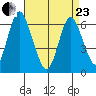 South Norwalk tide chart for Thursday, April 23, 2026