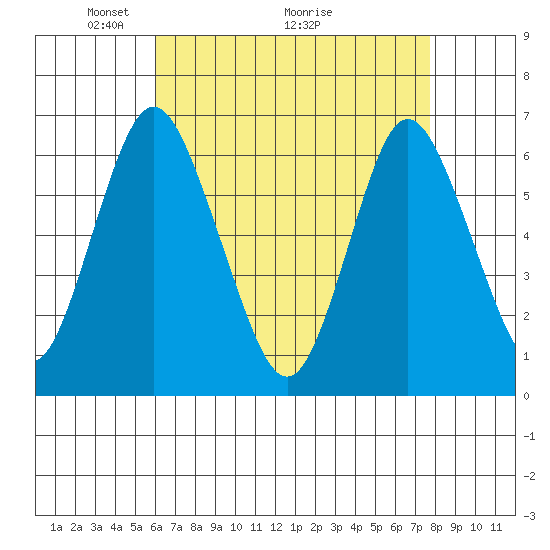 South Norwalk tide chart for Friday, April 24, 2026