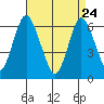 South Norwalk tide chart for Friday, April 24, 2026
