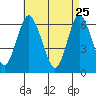 South Norwalk tide chart for Saturday, April 25, 2026