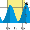 South Norwalk tide chart for Sunday, April 26, 2026