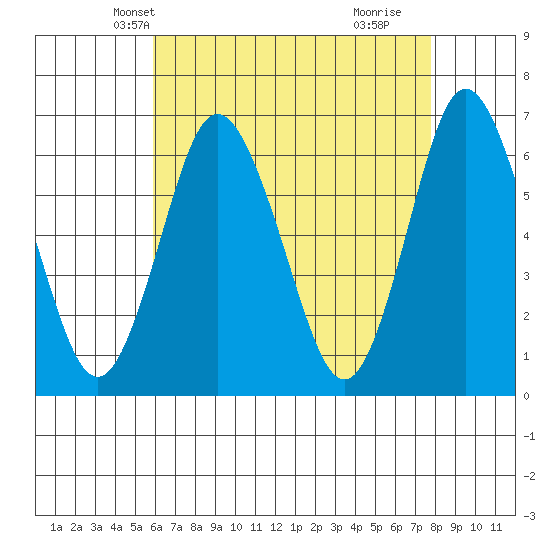 South Norwalk tide chart for Monday, April 27, 2026