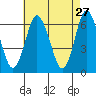 South Norwalk tide chart for Monday, April 27, 2026