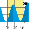 South Norwalk tide chart for Wednesday, April 29, 2026