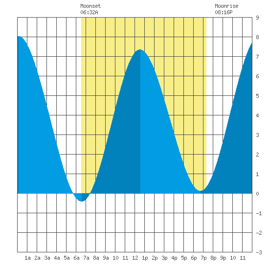 South Norwalk tide chart for Thursday, April 2, 2026